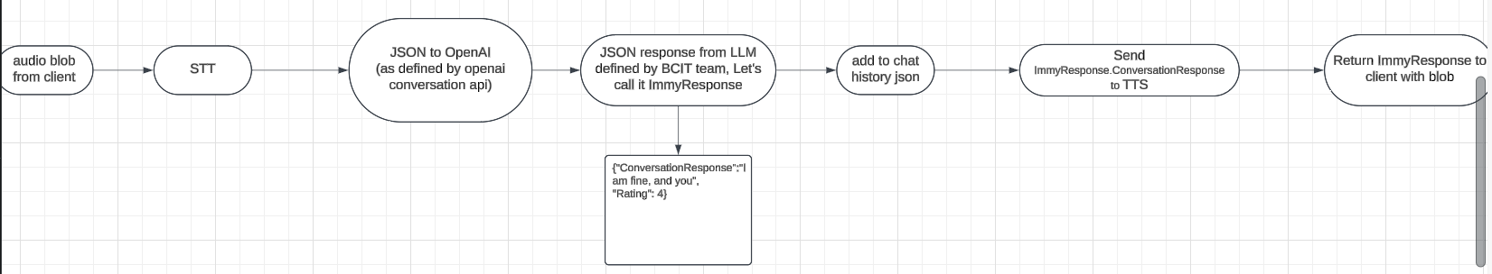 Immy Chat — system architecture diagram